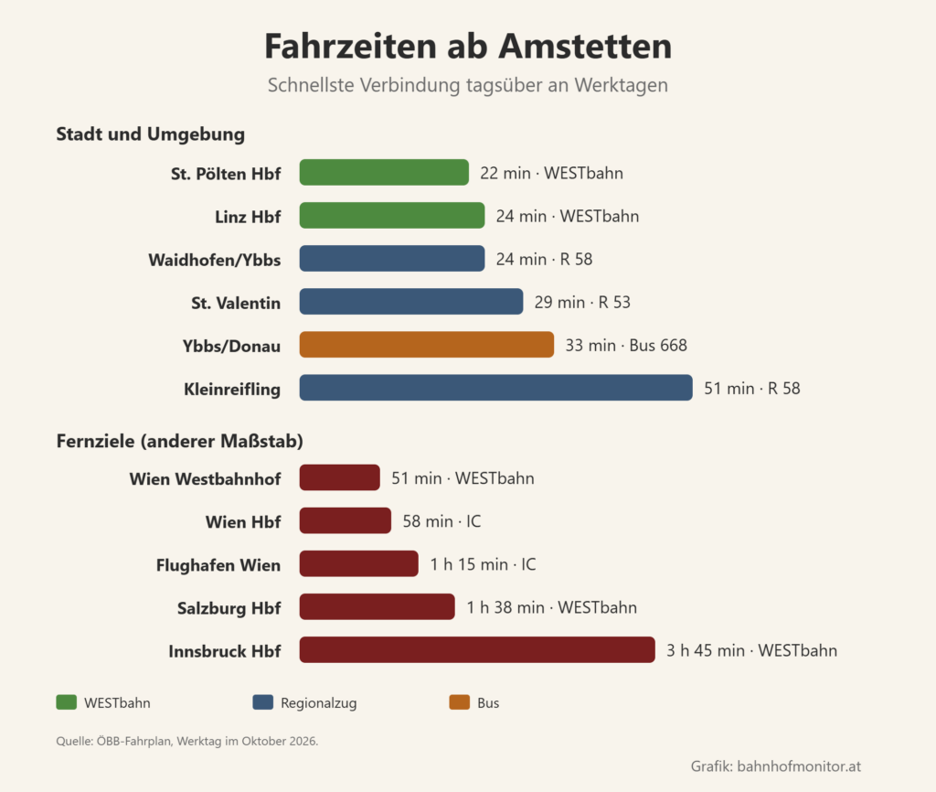 Balkendiagramm der Fahrzeiten ab Amstetten: St. Pölten Hauptbahnhof mit der WESTbahn 22 Minuten, Linz Hauptbahnhof mit der WESTbahn 24, Waidhofen an der Ybbs mit der R 58 24, St. Valentin mit der R 53 29, Ybbs an der Donau mit dem Bus 33, Kleinreifling 51. Fernziele: Wien Westbahnhof 51 Minuten, Wien Hauptbahnhof 58, Flughafen Wien 1 Stunde 15, Salzburg 1 Stunde 38, Innsbruck 3 Stunden 45.