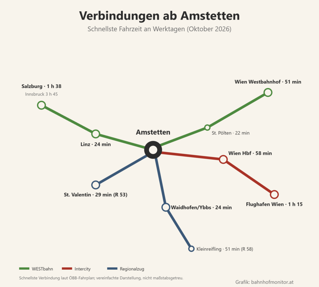 Liniengrafik ab Amstetten: WESTbahn über St. Pölten (22 Minuten) zum Wien Westbahnhof (51 Minuten) und über Linz (24 Minuten) nach Salzburg (1 Stunde 38; Innsbruck 3 Stunden 45); Intercity zum Wien Hauptbahnhof (58 Minuten) und zum Flughafen Wien (1 Stunde 15); R 53 nach St. Valentin (29 Minuten); R 58 nach Waidhofen an der Ybbs (24 Minuten) und Kleinreifling (51 Minuten).