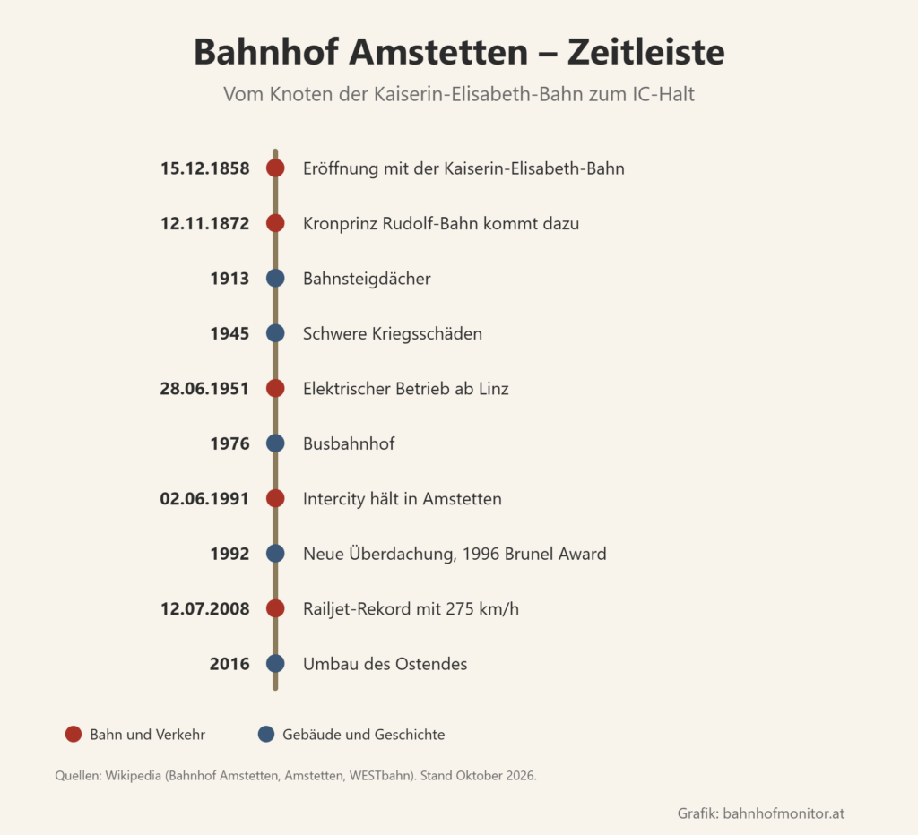 Zeitleiste: 15. Dezember 1858 Eröffnung mit der Kaiserin-Elisabeth-Bahn; 12. November 1872 die Kronprinz Rudolf-Bahn kommt dazu; 1913 Bahnsteigdächer; 1945 schwere Kriegsschäden; 28. Juni 1951 elektrischer Betrieb ab Linz; 1976 Busbahnhof; 2. Juni 1991 Intercity hält in Amstetten; 1992 neue Überdachung, 1996 Brunel Award; 12. Juli 2008 Railjet-Rekord mit 275 km/h; 2016 Umbau des Ostendes.