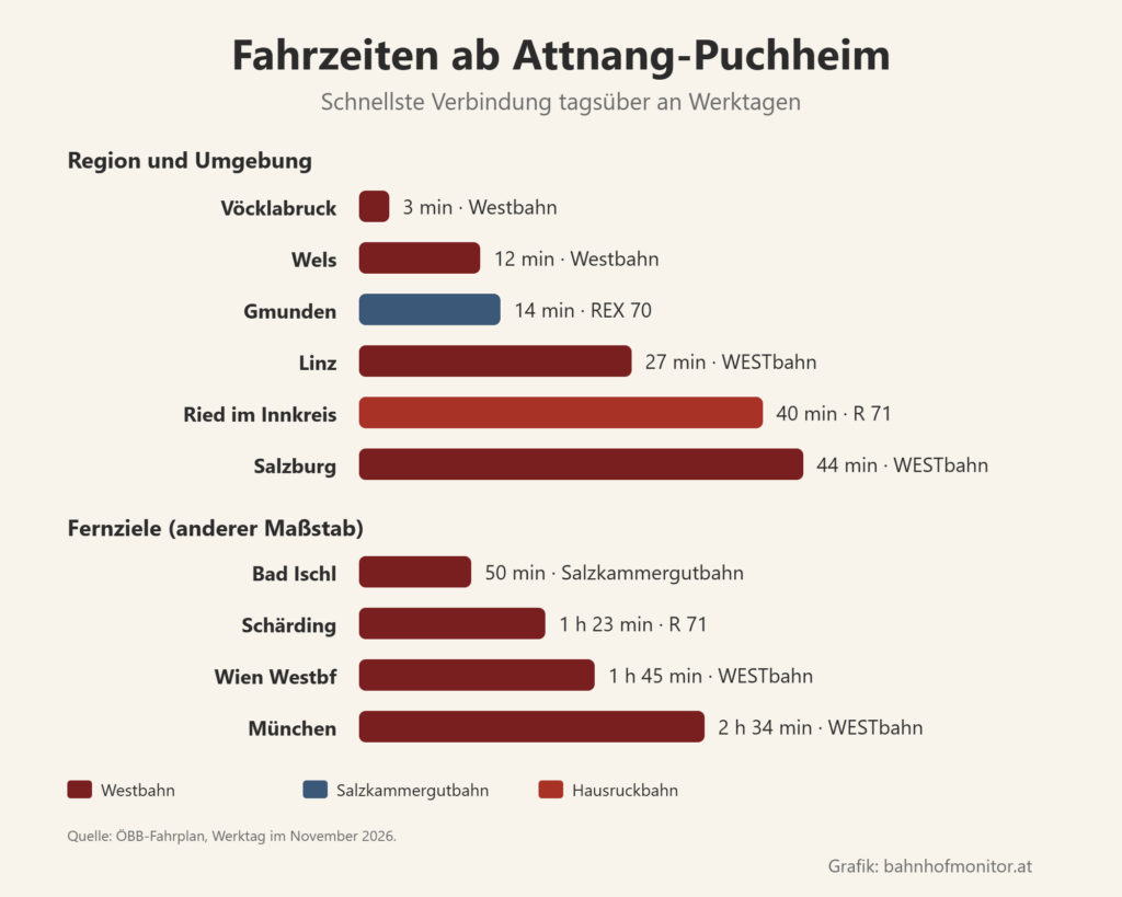 Balkendiagramm der Fahrzeiten ab Attnang-Puchheim: Vöcklabruck 3 Minuten, Wels 12, Gmunden 14, Linz 27, Ried im Innkreis 40, Salzburg 44. Weitere Ziele: Bad Ischl 50 Minuten, Schärding 1 Stunde 23, Wien Westbahnhof 1 Stunde 45, München 2 Stunden 34.