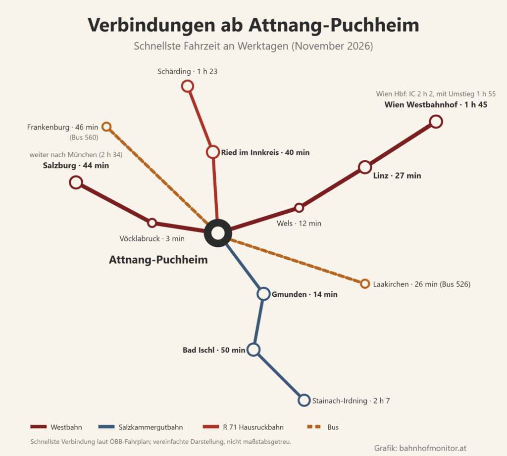 Liniengrafik ab Attnang-Puchheim: Westbahn nach Wels (12 Minuten), Linz (27 Minuten) und Wien Westbahnhof (1 Stunde 45; Wien Hauptbahnhof mit dem Intercity 2 Stunden 2, mit Umstieg 1 Stunde 55) sowie nach Vöcklabruck (3 Minuten) und Salzburg (44 Minuten), weiter nach München (2 Stunden 34); Salzkammergutbahn nach Gmunden (14 Minuten), Bad Ischl (50 Minuten) und Stainach-Irdning (2 Stunden 7); Hausruckbahn nach Ried im Innkreis (40 Minuten) und Schärding (1 Stunde 23); Busse nach Laakirchen (26 Minuten) und Frankenburg (46 Minuten).