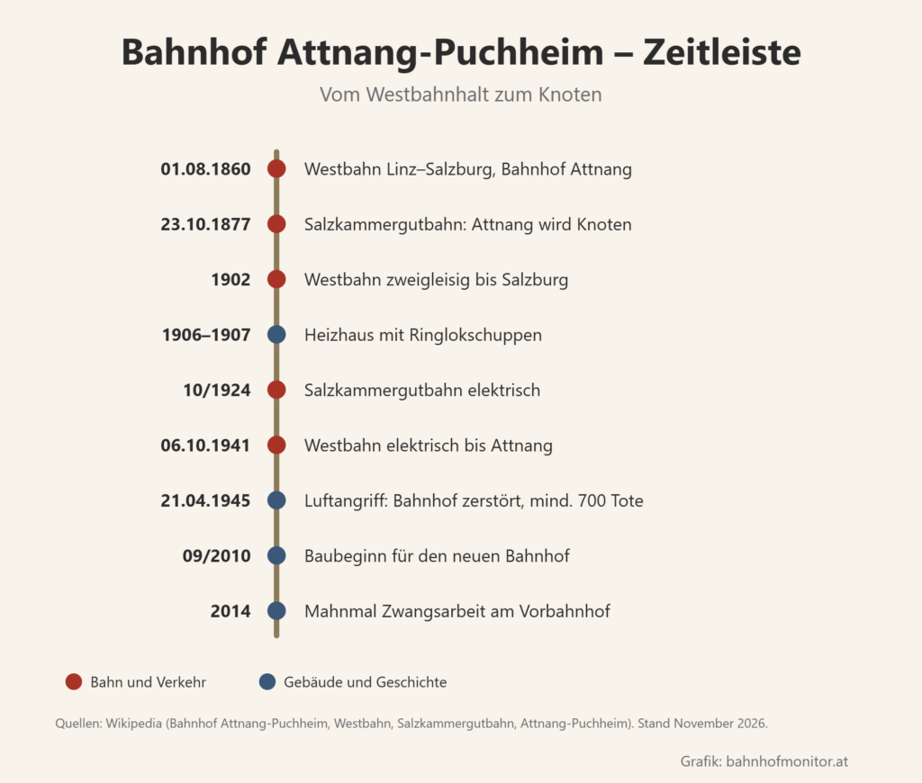 Zeitleiste: 1. August 1860 Westbahn Linz–Salzburg und Bahnhof Attnang; 23. Oktober 1877 Salzkammergutbahn, Attnang wird Knoten; 1902 Westbahn zweigleisig bis Salzburg; 1906 bis 1907 Heizhaus mit Ringlokschuppen; Oktober 1924 Salzkammergutbahn elektrisch; 6. Oktober 1941 Westbahn elektrisch bis Attnang; 21. April 1945 Luftangriff mit mindestens 700 Toten; September 2010 Baubeginn des neuen Bahnhofs; 2014 Mahnmal Zwangsarbeit am Vorbahnhof.