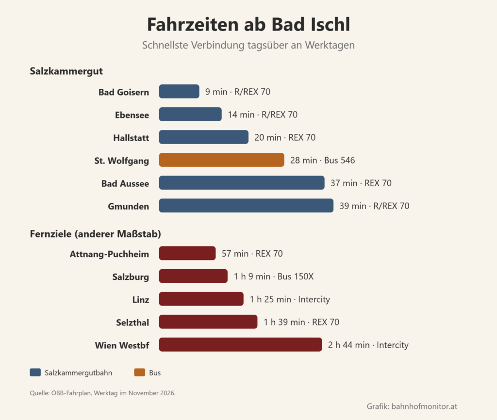 Balkendiagramm der Fahrzeiten ab Bad Ischl: Bad Goisern 9 Minuten, Ebensee 14, Hallstatt 20, St. Wolfgang mit dem Bus 28, Bad Aussee 37, Gmunden 39. Weitere Ziele: Attnang-Puchheim 57 Minuten, Salzburg mit dem Bus 1 Stunde 9, Linz mit dem Intercity 1 Stunde 25, Selzthal 1 Stunde 39, Wien Westbahnhof mit dem Intercity 2 Stunden 44.
