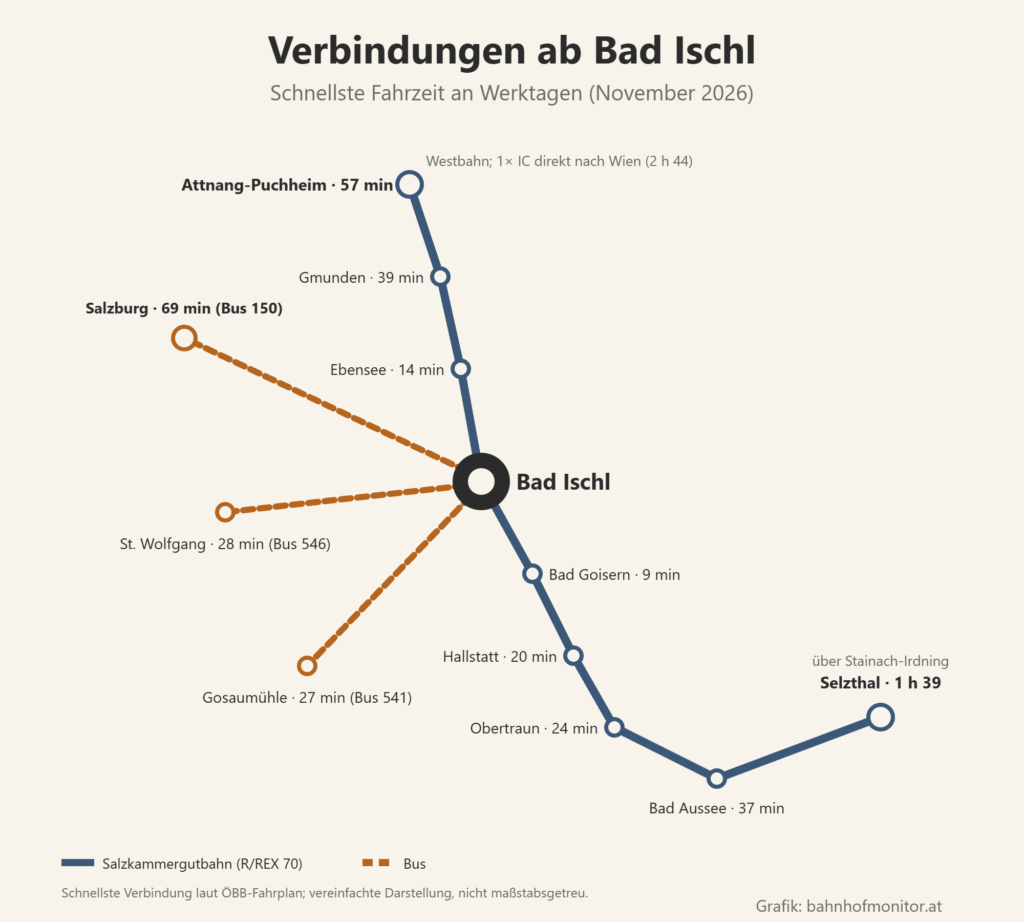 Liniengrafik ab Bad Ischl: Salzkammergutbahn über Ebensee (14 Minuten) und Gmunden (39 Minuten) nach Attnang-Puchheim (57 Minuten, Anschluss an die Westbahn, einmal am Tag Intercity direkt nach Wien in 2 Stunden 44) und über Bad Goisern (9 Minuten), Hallstatt (20 Minuten), Obertraun (24 Minuten) und Bad Aussee (37 Minuten) nach Selzthal (1 Stunde 39); Busse nach Salzburg (69 Minuten), St. Wolfgang (28 Minuten) und zur Gosaumühle (27 Minuten).