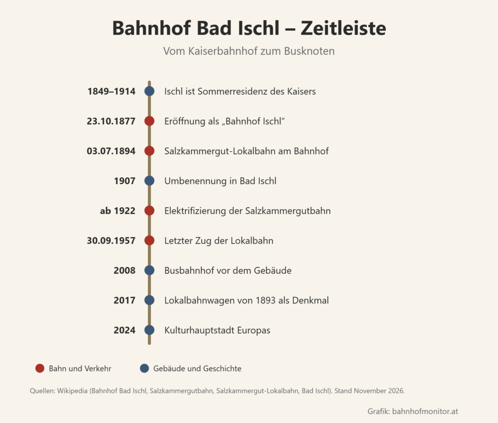 Zeitleiste: 1849 bis 1914 Ischl ist Sommerresidenz des Kaisers; 23. Oktober 1877 Eröffnung als Bahnhof Ischl; 3. Juli 1894 die Salzkammergut-Lokalbahn erreicht den Bahnhof; 1907 Umbenennung in Bad Ischl; ab 1922 Elektrifizierung der Salzkammergutbahn; 30. September 1957 letzter Zug der Lokalbahn; 2008 Busbahnhof vor dem Gebäude; 2017 Lokalbahnwagen von 1893 als Denkmal; 2024 Kulturhauptstadt Europas.