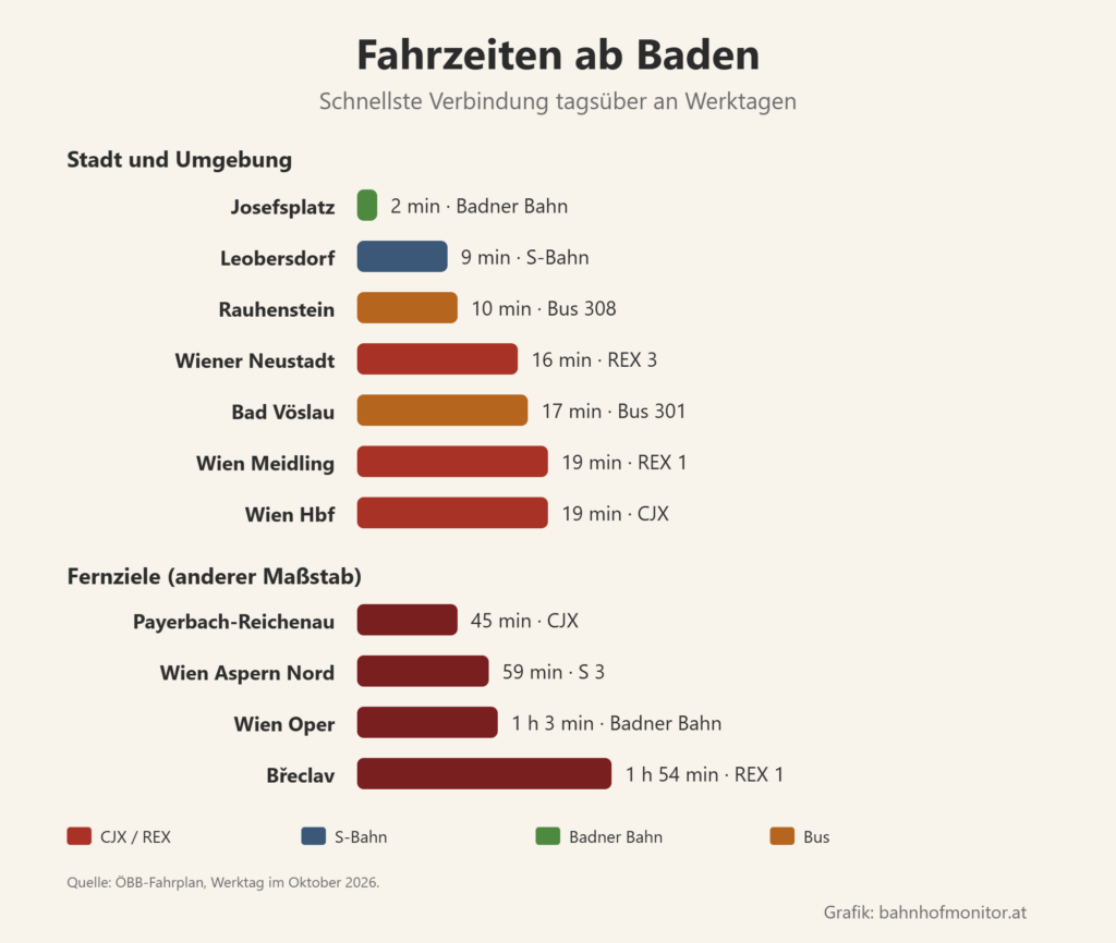 Balkendiagramm der Fahrzeiten ab Baden: Josefsplatz mit der Badner Bahn 2 Minuten, Leobersdorf mit der S-Bahn 9, Rauhenstein mit dem Bus 10, Wiener Neustadt mit dem REX 3 16, Bad Vöslau mit dem Bus 17, Wien Meidling mit dem REX 1 19, Wien Hauptbahnhof mit dem CJX 19. Weitere Ziele: Payerbach-Reichenau 45 Minuten, Wien Aspern Nord 59, Wien Oper mit der Badner Bahn 1 Stunde 3, Břeclav 1 Stunde 54.