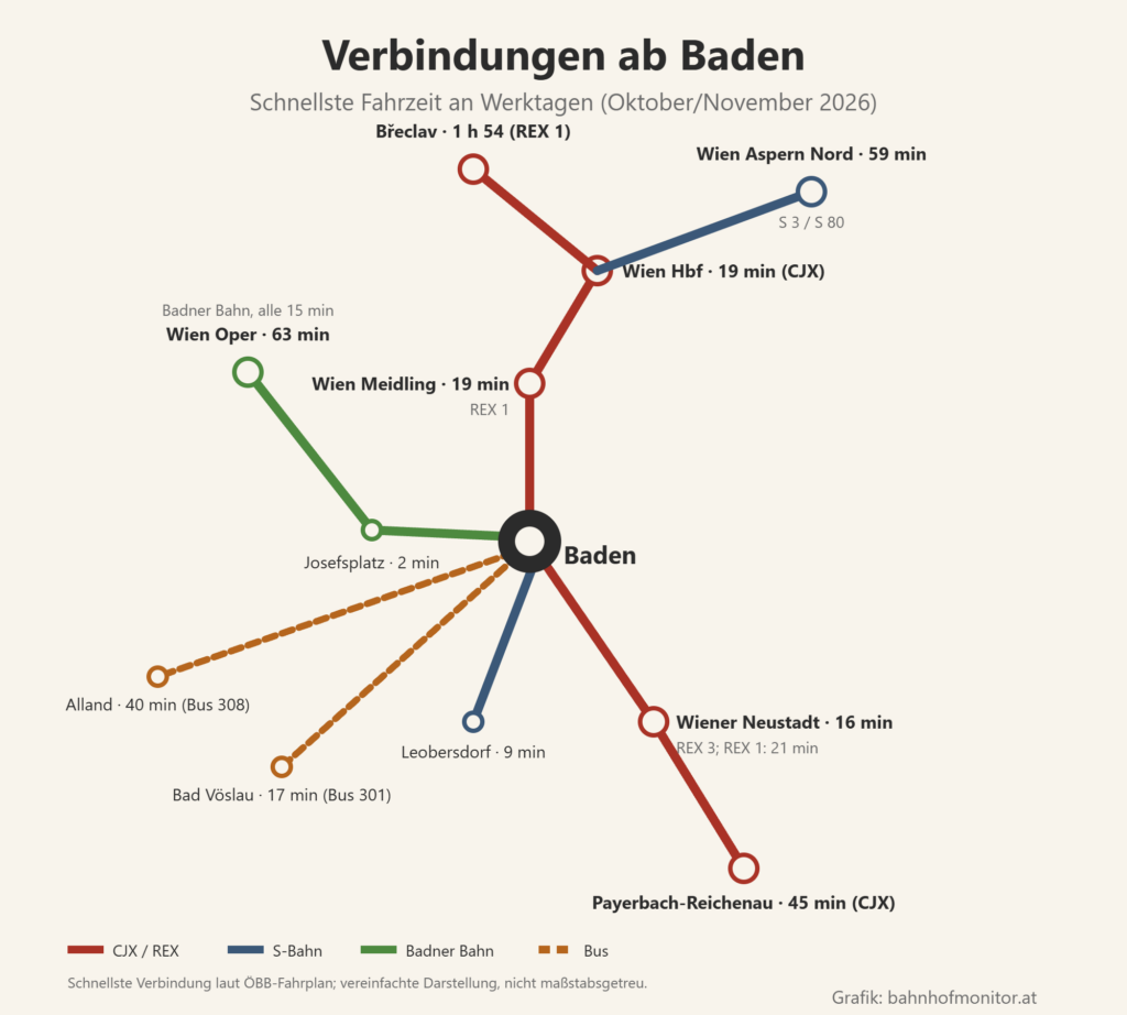 Liniengrafik ab Baden: REX 1 nach Wien Meidling (19 Minuten), CJX nach Wien Hauptbahnhof (19 Minuten), REX 1 weiter nach Břeclav (1 Stunde 54), S 3 und S 80 nach Wien Aspern Nord (59 Minuten); nach Süden REX 3 nach Wiener Neustadt (16 Minuten, REX 1 21), CJX nach Payerbach-Reichenau (45 Minuten), S-Bahn nach Leobersdorf (9 Minuten); Badner Bahn zum Josefsplatz (2 Minuten) und nach Wien Oper (63 Minuten, alle 15 Minuten); Busse nach Bad Vöslau (17 Minuten) und Alland (40 Minuten).