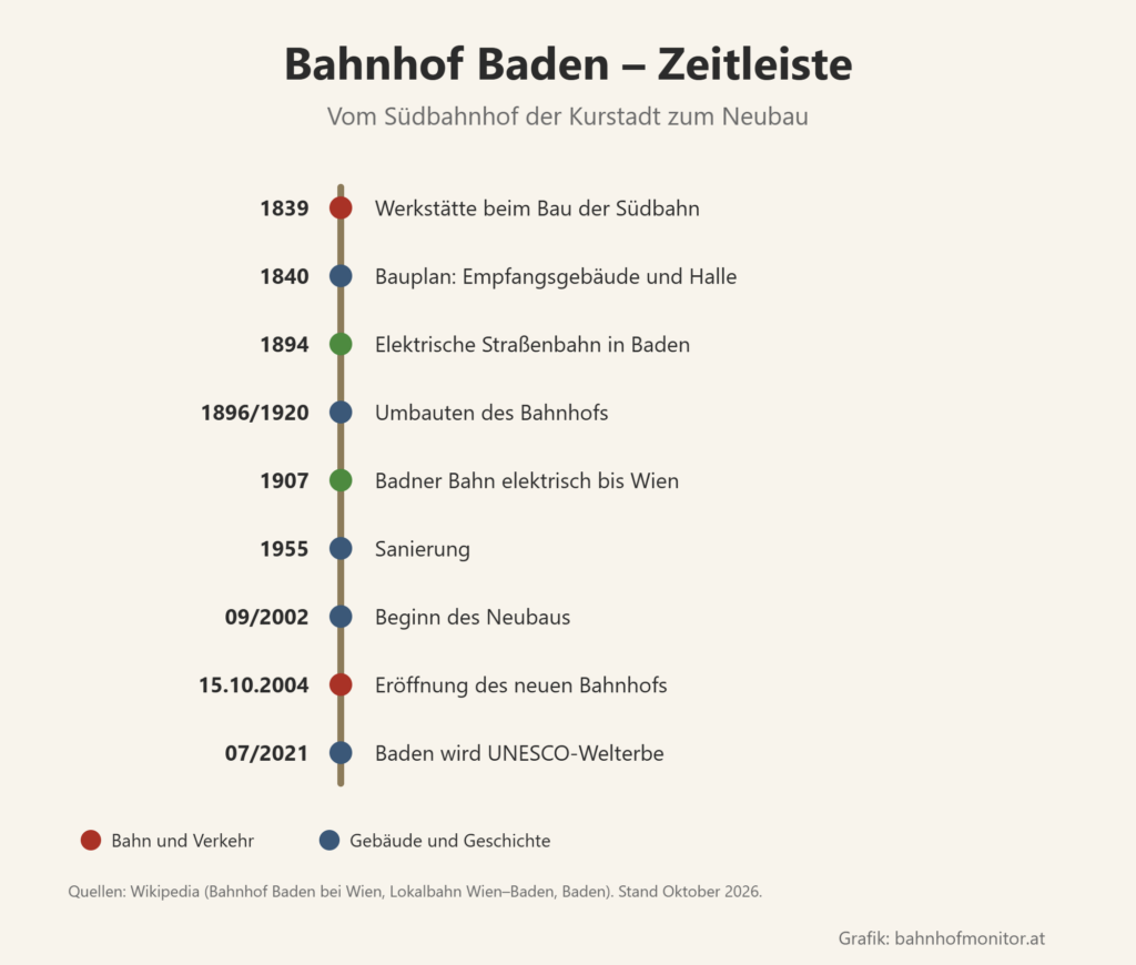 Zeitleiste: 1839 Werkstätte beim Bau der Südbahn; 1840 Bauplan für Empfangsgebäude und Halle; 1894 elektrische Straßenbahn in Baden; 1896 und 1920 Umbauten; 1907 Badner Bahn elektrisch bis Wien; 1955 Sanierung; September 2002 Beginn des Neubaus; 15. Oktober 2004 Eröffnung des neuen Bahnhofs; Juli 2021 Baden wird UNESCO-Welterbe.