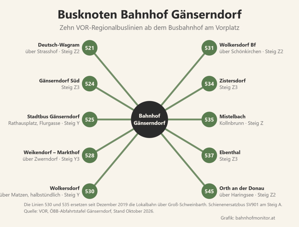 Übersicht der zehn Regionalbuslinien ab dem Busbahnhof Gänserndorf mit Zielen und Bussteigen