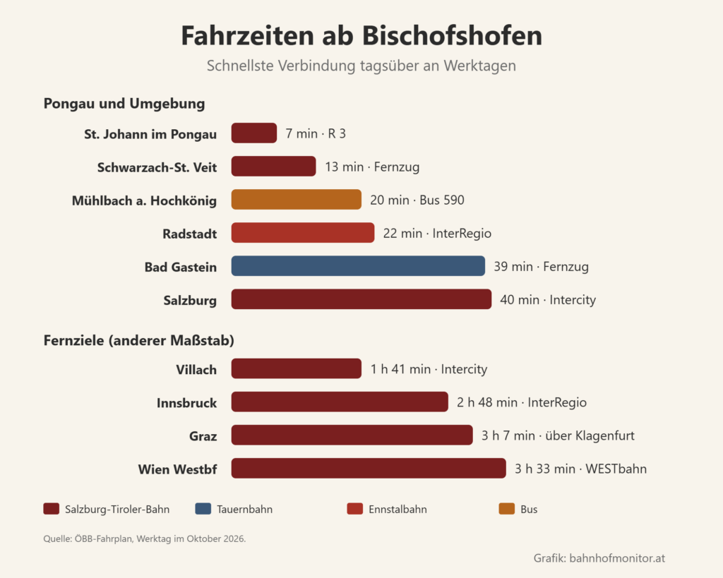 Balkendiagramm der Fahrzeiten ab Bischofshofen: St. Johann im Pongau 7 Minuten, Schwarzach-St. Veit 13, Mühlbach am Hochkönig mit dem Bus 20, Radstadt 22, Bad Gastein 39, Salzburg 40. Fernziele: Villach 1 Stunde 41, Innsbruck 2 Stunden 48, Graz über Klagenfurt 3 Stunden 7, Wien Westbahnhof 3 Stunden 33.