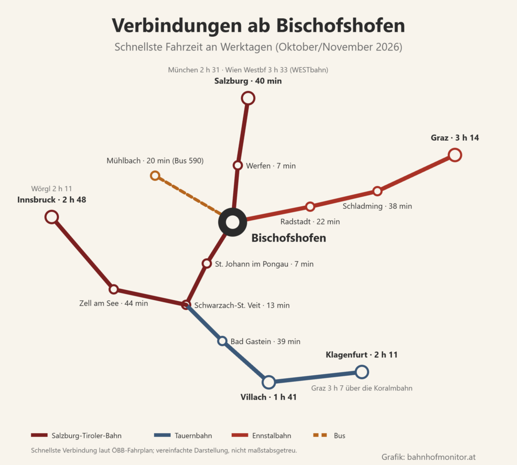 Liniengrafik ab Bischofshofen: über Werfen (7 Minuten) nach Salzburg (40 Minuten; München 2 Stunden 31, Wien Westbahnhof mit der WESTbahn 3 Stunden 33); Ennstalbahn über Radstadt (22 Minuten) und Schladming (38 Minuten) nach Graz (3 Stunden 14); über St. Johann im Pongau (7 Minuten) nach Schwarzach-St. Veit (13 Minuten), von dort die Tauernbahn über Bad Gastein (39 Minuten) nach Villach (1 Stunde 41) und Klagenfurt (2 Stunden 11; Graz über die Koralmbahn 3 Stunden 7) sowie über Zell am See (44 Minuten) nach Innsbruck (2 Stunden 48; Wörgl 2 Stunden 11); Bus 590 nach Mühlbach (20 Minuten).