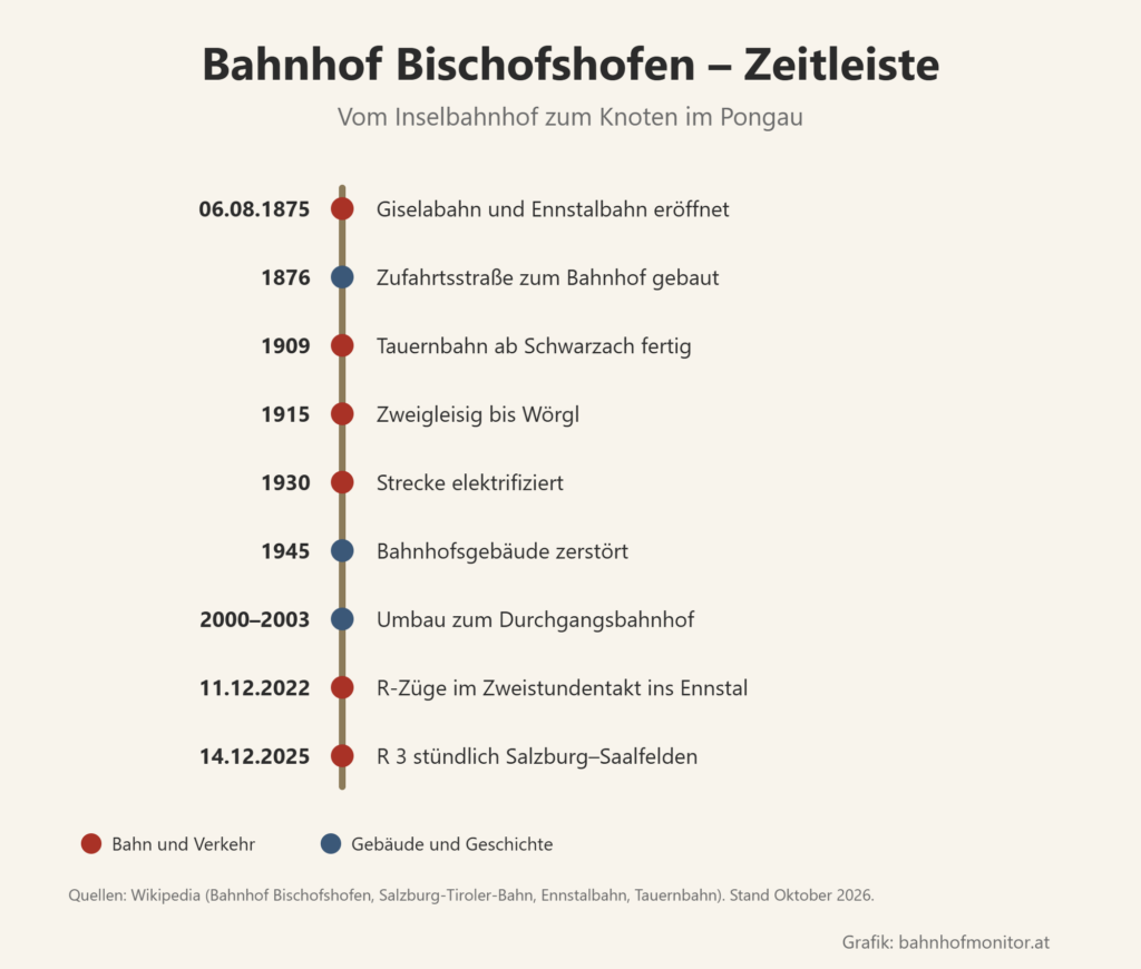 Zeitleiste: 6. August 1875 Giselabahn und Ennstalbahn eröffnet; 1876 Zufahrtsstraße zum Bahnhof; 1909 Tauernbahn ab Schwarzach fertig; 1915 zweigleisig bis Wörgl; 1930 Strecke elektrifiziert; 1945 Bahnhofsgebäude zerstört; 2000 bis 2003 Umbau zum Durchgangsbahnhof; 11. Dezember 2022 Regionalzüge im Zweistundentakt ins Ennstal; 14. Dezember 2025 R 3 stündlich von Salzburg nach Saalfelden.