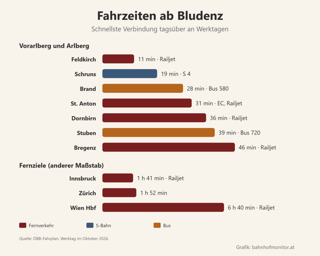 Balkendiagramm der Fahrzeiten ab Bludenz: Feldkirch 11 Minuten, Schruns 19, Brand mit dem Bus 28, St. Anton 31, Dornbirn 36, Stuben mit dem Bus 39, Bregenz 46. Fernziele: Innsbruck 1 Stunde 41, Zürich 1 Stunde 52, Wien Hauptbahnhof 6 Stunden 40.