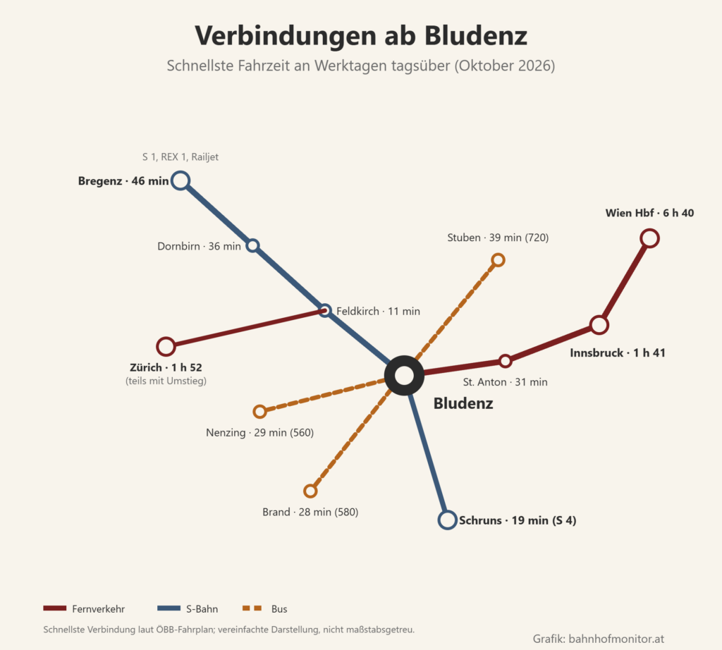 Liniengrafik ab Bludenz: über den Arlberg nach St. Anton (31 Minuten), Innsbruck (1 Stunde 41) und Wien Hauptbahnhof (6 Stunden 40); durch das Rheintal nach Feldkirch (11 Minuten), Dornbirn (36 Minuten) und Bregenz (46 Minuten) mit S 1, REX 1 und Railjet, nach Zürich (1 Stunde 52, teils mit Umstieg); Montafonerbahn S 4 nach Schruns (19 Minuten); Busse nach Brand (28 Minuten), Nenzing (29 Minuten) und Stuben (39 Minuten).