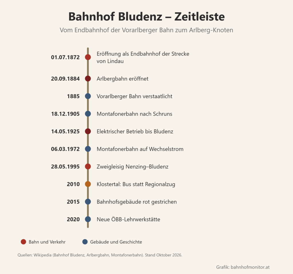 Zeitleiste: 1. Juli 1872 Eröffnung als Endbahnhof der Strecke von Lindau; 20. September 1884 Arlbergbahn; 1885 Verstaatlichung der Vorarlberger Bahn; 18. Dezember 1905 Montafonerbahn; 14. Mai 1925 elektrischer Betrieb bis Bludenz; 6. März 1972 Montafonerbahn auf Wechselstrom; 28. Mai 1995 zweigleisig Nenzing–Bludenz; 2010 Bus statt Regionalzug ins Klostertal; 2015 roter Anstrich; 2020 neue Lehrwerkstätte.