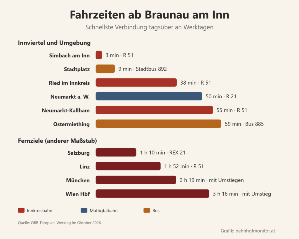 Balkendiagramm der Fahrzeiten ab Braunau am Inn: Simbach am Inn 3 Minuten, Stadtplatz mit dem Stadtbus 9, Ried im Innkreis 38, Neumarkt am Wallersee 50, Neumarkt-Kallham 55, Ostermiething mit dem Bus 59. Fernziele: Salzburg 1 Stunde 10, Linz 1 Stunde 52, München 2 Stunden 19 mit Umstiegen, Wien Hauptbahnhof 3 Stunden 16 mit Umstieg.