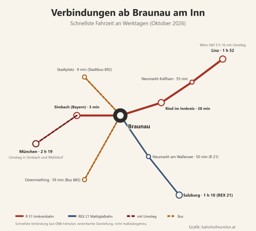 Liniengrafik ab Braunau am Inn: R 51 nach Ried im Innkreis (38 Minuten), Neumarkt-Kallham (55 Minuten) und Linz (1 Stunde 52; Wien Hauptbahnhof mit Umstieg 3 Stunden 16) sowie über den Inn nach Simbach in Bayern (3 Minuten), weiter mit Umstiegen nach München (2 Stunden 19); Mattigtalbahn nach Neumarkt am Wallersee (50 Minuten) und Salzburg (1 Stunde 10); Busse zum Stadtplatz (9 Minuten) und nach Ostermiething (59 Minuten).