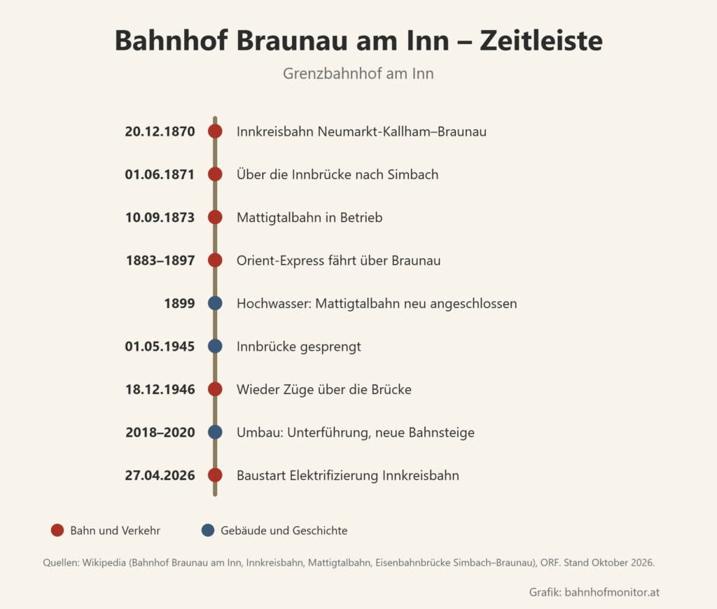 Zeitleiste: 20. Dezember 1870 Innkreisbahn Neumarkt-Kallham–Braunau; 1. Juni 1871 über die Innbrücke nach Simbach; 10. September 1873 Mattigtalbahn; 1883 bis 1897 Orient-Express über Braunau; 1899 Hochwasser und neuer Anschluss der Mattigtalbahn; 1. Mai 1945 Innbrücke gesprengt; 18. Dezember 1946 wieder Züge; 2018 bis 2020 Umbau mit Unterführung und neuen Bahnsteigen; 27. April 2026 Baustart der Elektrifizierung.