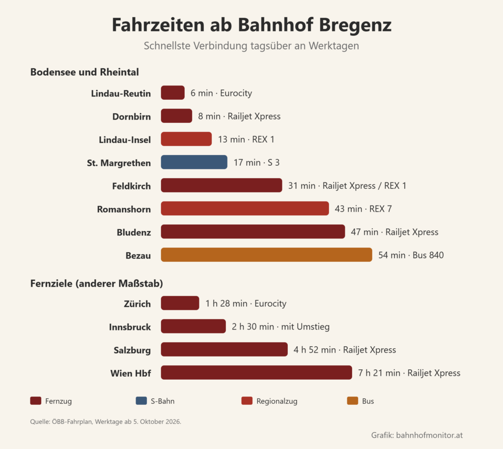 Balkendiagramm der Fahrzeiten ab Bregenz: Lindau-Reutin 6 Minuten, Dornbirn 8, Lindau-Insel 13, St. Margrethen 17, Feldkirch 31, Romanshorn 43, Bludenz 47, Bezau mit dem Bus 54. Fernziele: Zürich 1 Stunde 28, Innsbruck 2 Stunden 30, Salzburg 4 Stunden 52, Wien Hauptbahnhof 7 Stunden 21 Minuten.