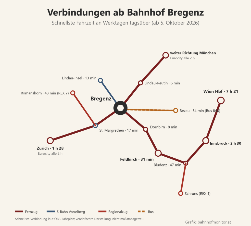 Liniengrafik ab Bregenz: durch das Rheintal über Dornbirn (8 Minuten), Feldkirch (31 Minuten) und Bludenz (47 Minuten) nach Innsbruck (2 Stunden 30 Minuten) und Wien Hauptbahnhof (7 Stunden 21 Minuten), REX 1 nach Schruns; nach Westen mit der S 3 nach St. Margrethen (17 Minuten), mit dem Eurocity nach Zürich (1 Stunde 28 Minuten), REX 7 nach Romanshorn (43 Minuten); nach Norden nach Lindau-Reutin (6 Minuten) und weiter Richtung München, Lindau-Insel (13 Minuten); Bus 840 nach Bezau (54 Minuten).