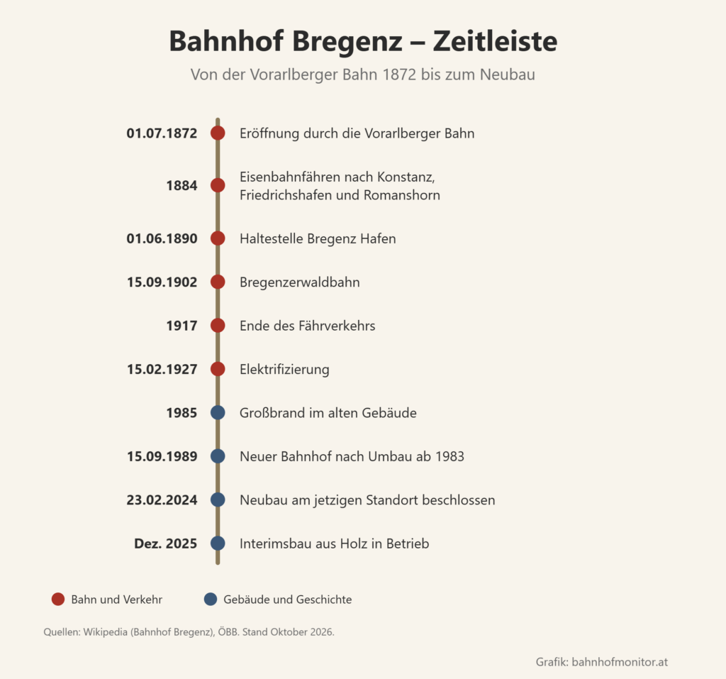 Zeitleiste: 1. Juli 1872 Eröffnung durch die Vorarlberger Bahn, 1884 Eisenbahnfähren über den Bodensee, 1. Juni 1890 Haltestelle Bregenz Hafen, 15. September 1902 Bregenzerwaldbahn, 1917 Ende des Fährverkehrs, 15. Februar 1927 Elektrifizierung, 1985 Großbrand, 15. September 1989 neuer Bahnhof, 23. Februar 2024 Neubau beschlossen, Dezember 2025 Interimsbau in Betrieb.