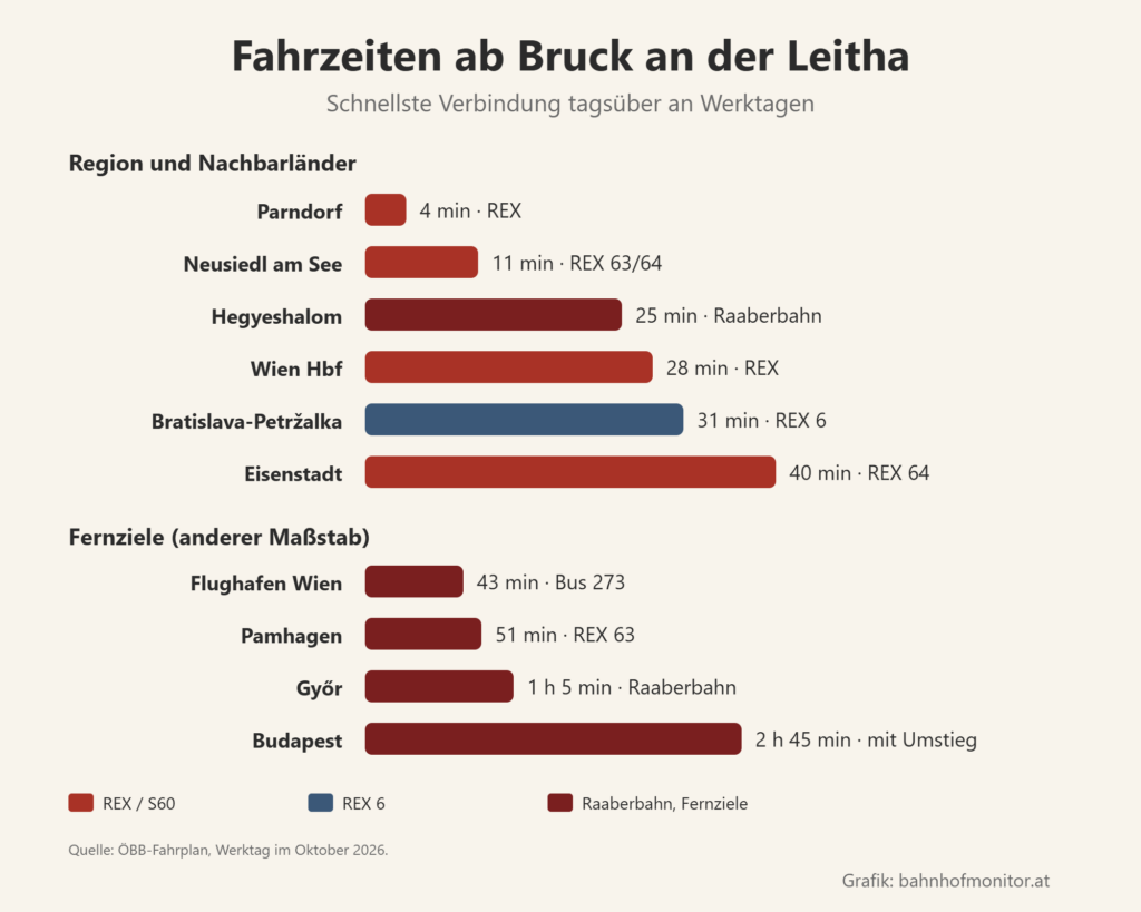Balkendiagramm der Fahrzeiten ab Bruck an der Leitha: Parndorf 4 Minuten, Neusiedl am See 11, Hegyeshalom 25, Wien Hauptbahnhof 28, Bratislava-Petržalka 31, Eisenstadt 40. Weitere Ziele: Flughafen Wien mit dem Bus 43 Minuten, Pamhagen 51 Minuten, Győr 1 Stunde 5, Budapest 2 Stunden 45 mit Umstieg.