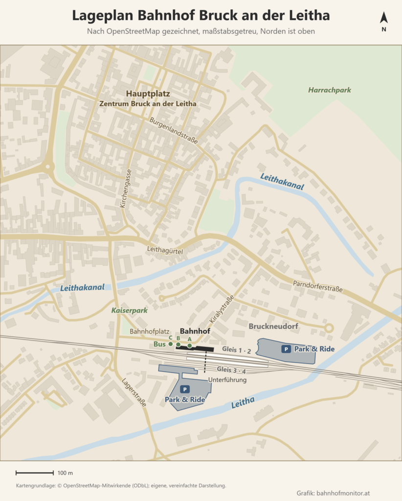 Lageplan des Bahnhofs Bruck an der Leitha, Norden oben: Das Bahnhofsgebäude liegt nördlich der Gleise am Bahnhofplatz mit den Bussteigen A, B und C, eine Unterführung führt zu den Bahnsteigen (Gleis 1/2 und 3/4) und zum Park & Ride südlich der Bahn; ein zweiter Park & Ride liegt östlich der Bahnsteige. Südlich fließt die Leitha, nördlich der Leithakanal, dahinter liegt der Hauptplatz von Bruck an der Leitha.