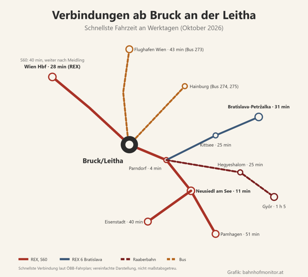 Liniengrafik ab Bruck an der Leitha: Regionalexpress nach Wien Hauptbahnhof (28 Minuten, S60 40 Minuten); über Parndorf (4 Minuten) nach Neusiedl am See (11 Minuten), weiter nach Pamhagen (51 Minuten) und Eisenstadt (40 Minuten); REX 6 über Kittsee (25 Minuten) nach Bratislava-Petržalka (31 Minuten); Raaberbahn nach Hegyeshalom (25 Minuten) und Győr (1 Stunde 5); Busse zum Flughafen Wien (43 Minuten) und nach Hainburg.