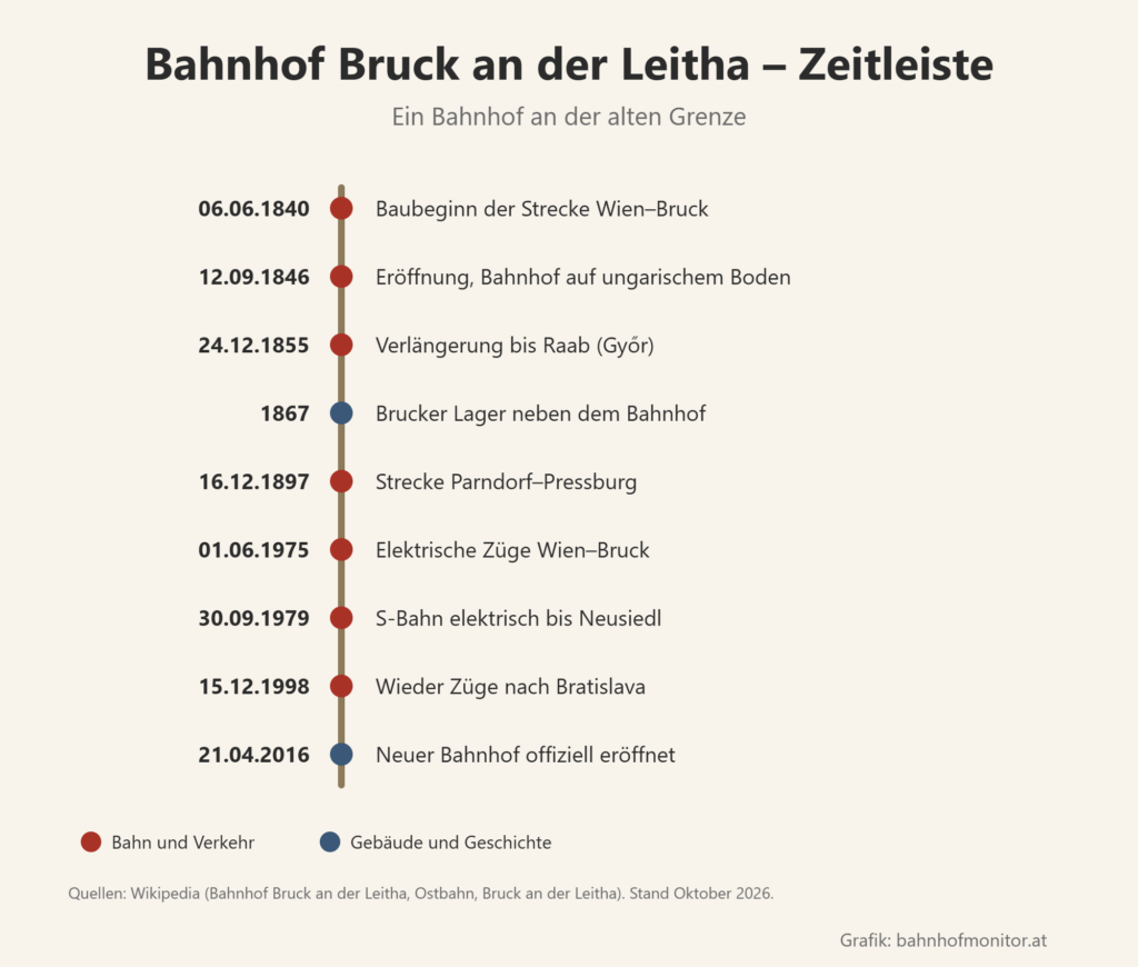 Zeitleiste: 6. Juni 1840 Baubeginn; 12. September 1846 Eröffnung, der Bahnhof liegt auf damals ungarischem Boden; 24. Dezember 1855 Verlängerung bis Raab; 1867 Brucker Lager; 16. Dezember 1897 Strecke Parndorf–Pressburg; 1. Juni 1975 elektrische Züge; 30. September 1979 S-Bahn bis Neusiedl; 15. Dezember 1998 wieder Züge nach Bratislava; 21. April 2016 neuer Bahnhof eröffnet.