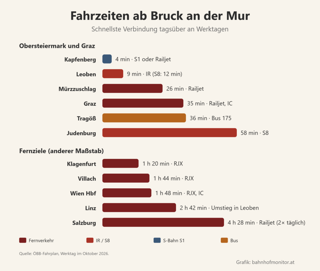 Balkendiagramm der Fahrzeiten ab Bruck an der Mur: Kapfenberg 4 Minuten, Leoben 9, Mürzzuschlag 26, Graz 35, Tragöß mit dem Bus 36, Judenburg 58. Fernziele: Klagenfurt 1 Stunde 20, Villach 1 Stunde 44, Wien Hauptbahnhof 1 Stunde 48, Linz 2 Stunden 42 mit Umstieg in Leoben, Salzburg 4 Stunden 28 mit dem Railjet.
