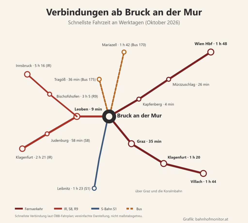 Liniengrafik ab Bruck an der Mur: Fernverkehr über Kapfenberg (4 Minuten) und Mürzzuschlag (26 Minuten) nach Wien Hauptbahnhof (1 Stunde 48) sowie über Graz (35 Minuten) und die Koralmbahn nach Klagenfurt (1 Stunde 20) und Villach (1 Stunde 44); S-Bahn S1 nach Leibnitz (1 Stunde 23); über Leoben (9 Minuten) mit der S8 nach Judenburg (58 Minuten), mit dem Interregio nach Klagenfurt (2 Stunden 21) und Innsbruck (5 Stunden 16), mit dem R9 nach Bischofshofen (3 Stunden 5); Busse nach Tragöß (36 Minuten) und Mariazell (1 Stunde 42).