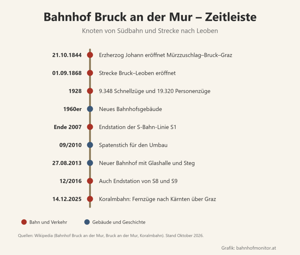 Zeitleiste: 21. Oktober 1844 Eröffnung Mürzzuschlag–Bruck–Graz; 1. September 1868 Strecke nach Leoben; 1928 über 28.000 Züge; 1960er-Jahre neues Bahnhofsgebäude; Ende 2007 Endstation der S1; September 2010 Spatenstich für den Umbau; 27. August 2013 neuer Bahnhof; Dezember 2016 auch S8 und S9; 14. Dezember 2025 Fernzüge nach Kärnten über die Koralmbahn.
