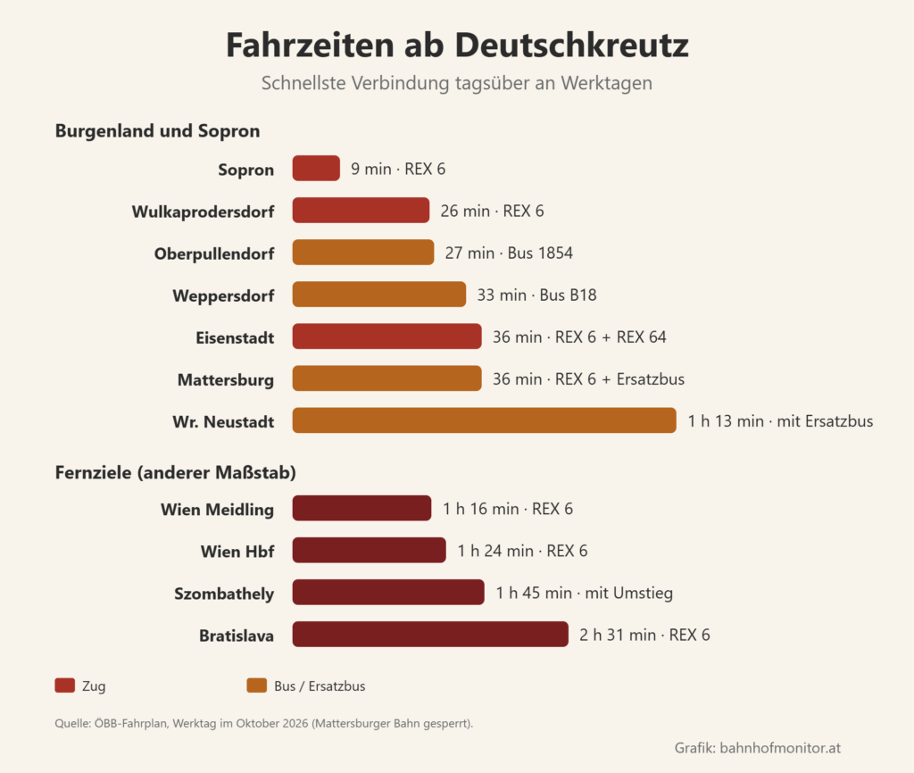 Balkendiagramm der Fahrzeiten ab Deutschkreutz: Sopron 9 Minuten, Wulkaprodersdorf 26, Oberpullendorf mit dem Bus 27, Weppersdorf mit dem Bus 33, Eisenstadt 36, Mattersburg mit Ersatzbus 36, Wiener Neustadt mit Ersatzbus 1 Stunde 13. Fernziele: Wien Meidling 1 Stunde 16, Wien Hauptbahnhof 1 Stunde 24, Szombathely 1 Stunde 45, Bratislava 2 Stunden 31.