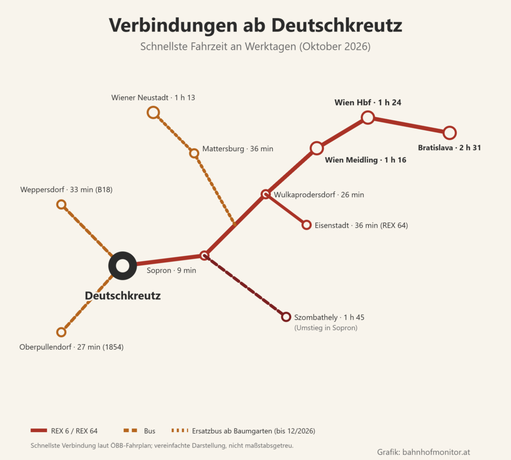 Liniengrafik ab Deutschkreutz: REX 6 über Sopron (9 Minuten) und Wulkaprodersdorf (26 Minuten) nach Wien Meidling (1 Stunde 16), Wien Hauptbahnhof (1 Stunde 24) und Bratislava (2 Stunden 31); mit dem REX 64 nach Eisenstadt (36 Minuten); mit Umstieg in Sopron nach Szombathely (1 Stunde 45); Ersatzbus ab Baumgarten bis Dezember 2026 nach Mattersburg (36 Minuten) und Wiener Neustadt (1 Stunde 13); Busse nach Weppersdorf (33 Minuten) und Oberpullendorf (27 Minuten).