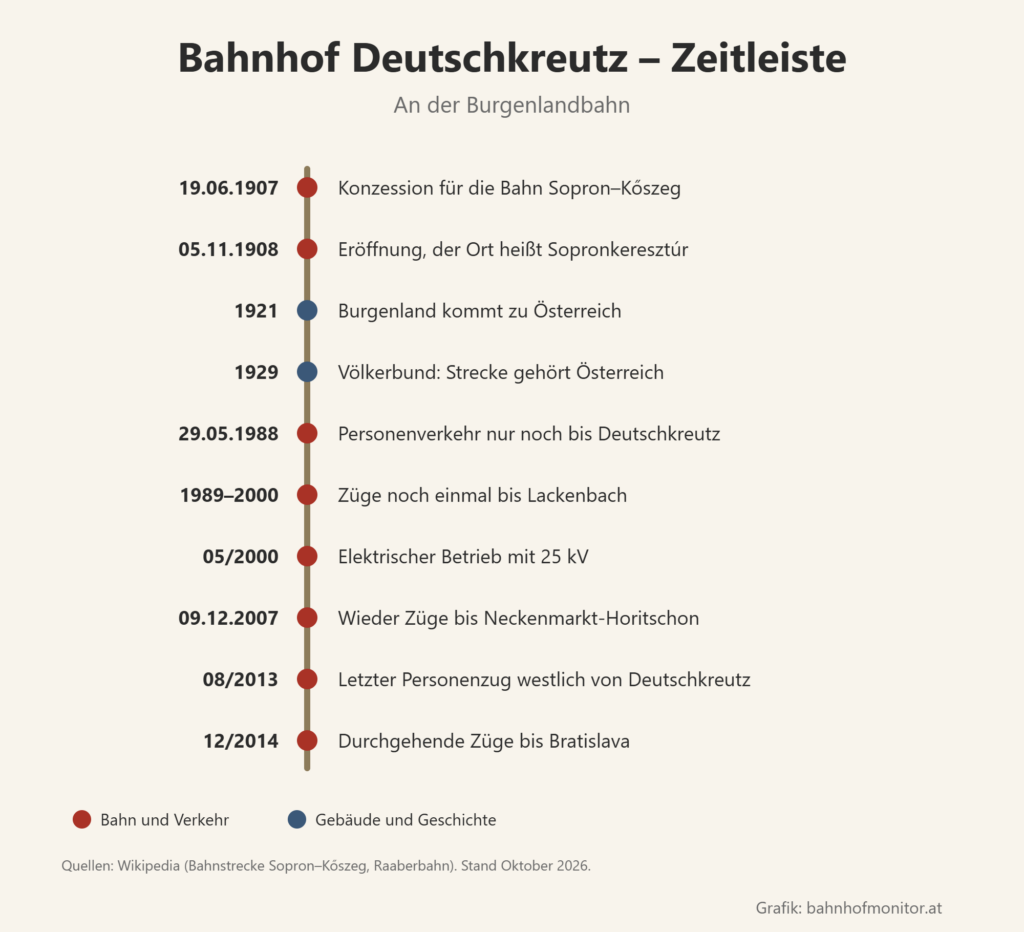 Zeitleiste: 19. Juni 1907 Konzession; 5. November 1908 Eröffnung; 1921 Burgenland kommt zu Österreich; 1929 Völkerbund-Schiedsspruch; 29. Mai 1988 Personenverkehr nur bis Deutschkreutz; 1989 bis 2000 noch einmal bis Lackenbach; Mai 2000 elektrischer Betrieb; 9. Dezember 2007 Züge bis Neckenmarkt-Horitschon; August 2013 letzter Personenzug westlich; Dezember 2014 Züge bis Bratislava.