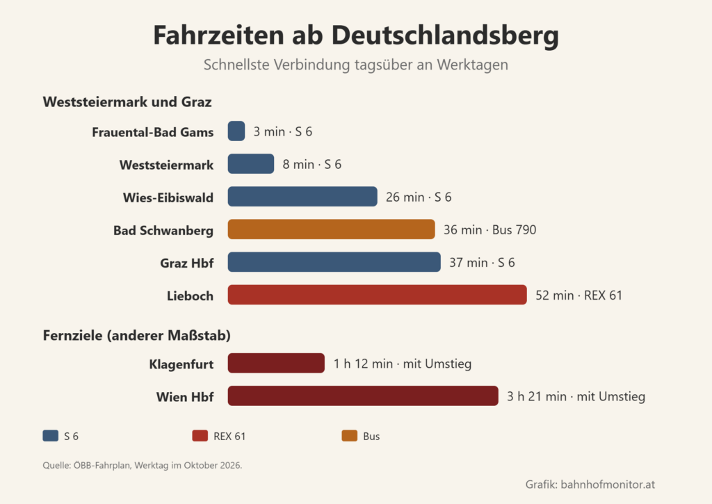 Balkendiagramm der Fahrzeiten ab Deutschlandsberg: Frauental-Bad Gams 3 Minuten, Weststeiermark 8, Wies-Eibiswald 26, Bad Schwanberg mit dem Bus 36, Graz Hauptbahnhof 37, Lieboch mit dem REX 61 52. Fernziele mit Umstieg in Weststeiermark: Klagenfurt 1 Stunde 12, Wien Hauptbahnhof 3 Stunden 21.