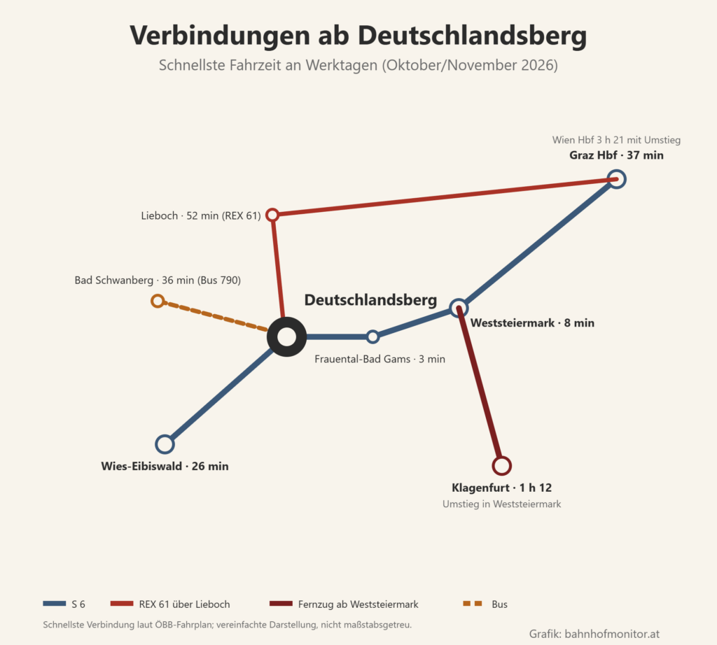Liniengrafik ab Deutschlandsberg: S 6 über Frauental-Bad Gams (3 Minuten) und den Bahnhof Weststeiermark (8 Minuten) nach Graz Hauptbahnhof (37 Minuten; Wien Hauptbahnhof mit Umstieg 3 Stunden 21), in die andere Richtung nach Wies-Eibiswald (26 Minuten); ab Weststeiermark mit dem Fernzug nach Klagenfurt (insgesamt 1 Stunde 12); REX 61 über Lieboch (52 Minuten) nach Graz; Bus 790 nach Bad Schwanberg (36 Minuten).