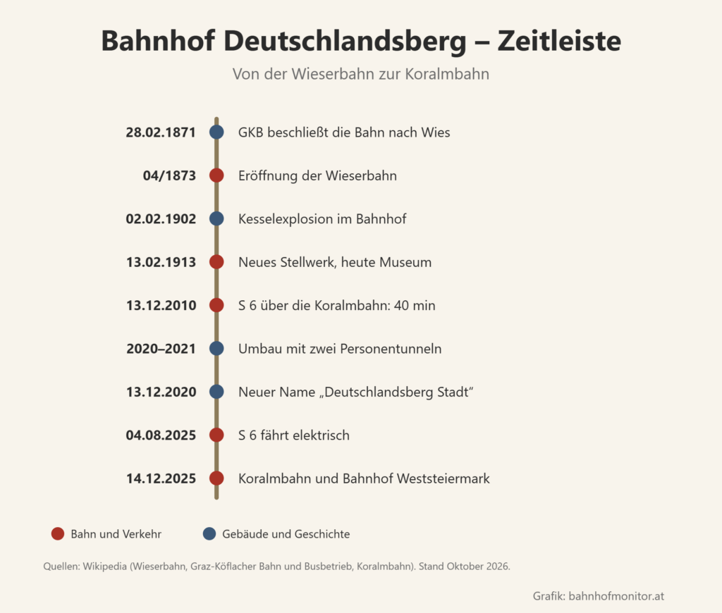 Zeitleiste: 28. Februar 1871 die GKB beschließt die Bahn nach Wies; April 1873 Eröffnung der Wieserbahn; 2. Februar 1902 Kesselexplosion im Bahnhof; 13. Februar 1913 neues Stellwerk, heute Museum; 13. Dezember 2010 S 6 über die Koralmbahn in 40 Minuten nach Graz; 2020 bis 2021 Umbau mit zwei Personentunneln; 13. Dezember 2020 neuer Name Deutschlandsberg Stadt; 4. August 2025 S 6 fährt elektrisch; 14. Dezember 2025 Koralmbahn und Bahnhof Weststeiermark.
