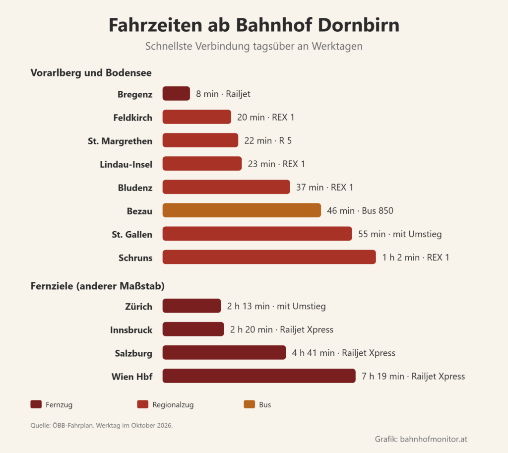 Balkendiagramm der Fahrzeiten ab Dornbirn: Bregenz 8 Minuten, Feldkirch 20, St. Margrethen 22, Lindau-Insel 23, Bludenz 37, Bezau mit dem Bus 46, St. Gallen 55, Schruns 1 Stunde 2 Minuten. Fernziele: Zürich 2 Stunden 13 mit Umstieg, Innsbruck 2 Stunden 20, Salzburg 4 Stunden 41, Wien Hauptbahnhof 7 Stunden 19 Minuten.