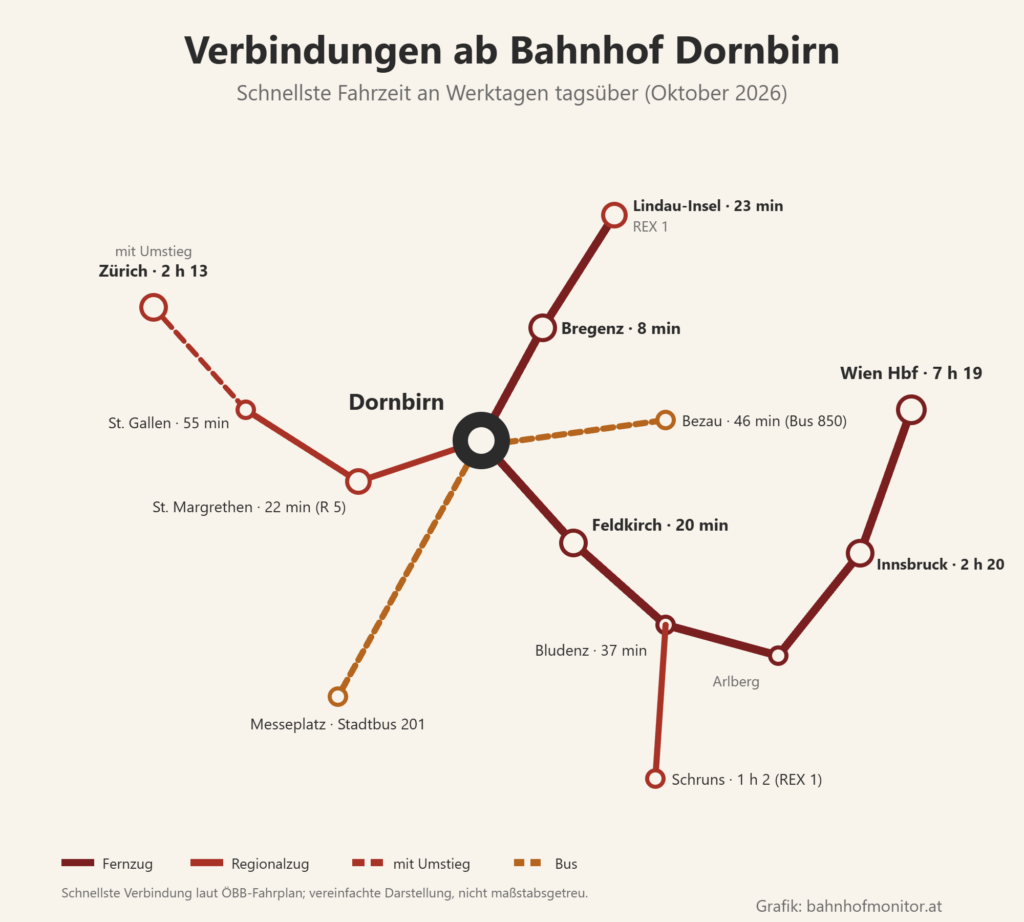 Liniengrafik ab Dornbirn: durch das Rheintal über Feldkirch (20 Minuten) und Bludenz (37 Minuten) über den Arlberg nach Innsbruck (2 Stunden 20 Minuten) und Wien Hauptbahnhof (7 Stunden 19 Minuten), REX 1 nach Schruns (1 Stunde 2 Minuten); nach Norden nach Bregenz (8 Minuten) und Lindau-Insel (23 Minuten); nach Westen mit dem R 5 nach St. Margrethen (22 Minuten), mit Umstieg nach St. Gallen (55 Minuten) und Zürich (2 Stunden 13 Minuten); Bus 850 nach Bezau (46 Minuten), Stadtbus 201 zum Messeplatz.