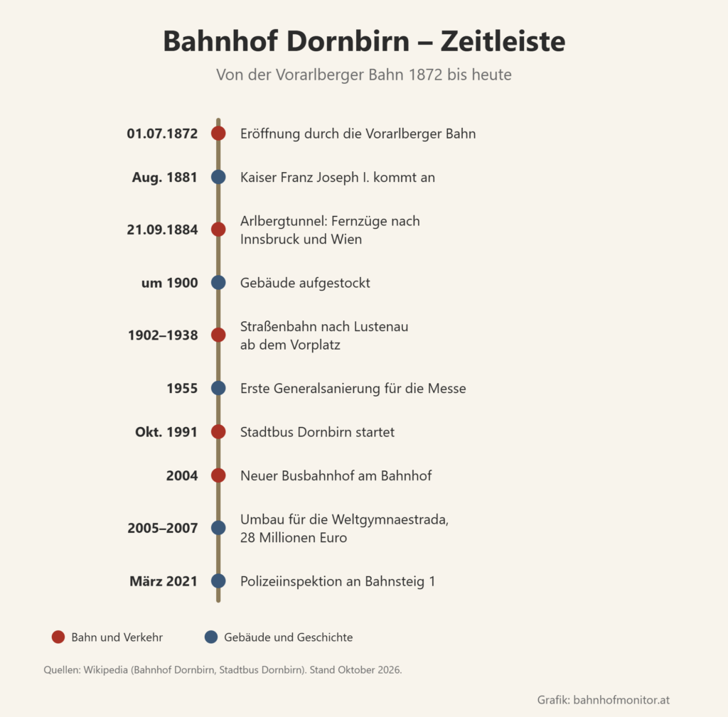 Zeitleiste: 1. Juli 1872 Eröffnung durch die Vorarlberger Bahn, August 1881 Kaiser Franz Joseph I. kommt an, 21. September 1884 Arlbergtunnel, um 1900 Gebäude aufgestockt, 1902 bis 1938 Straßenbahn nach Lustenau, 1955 erste Generalsanierung, Oktober 1991 Stadtbus, 2004 neuer Busbahnhof, 2005 bis 2007 Umbau für die Weltgymnaestrada um 28 Millionen Euro, März 2021 Polizeiinspektion.