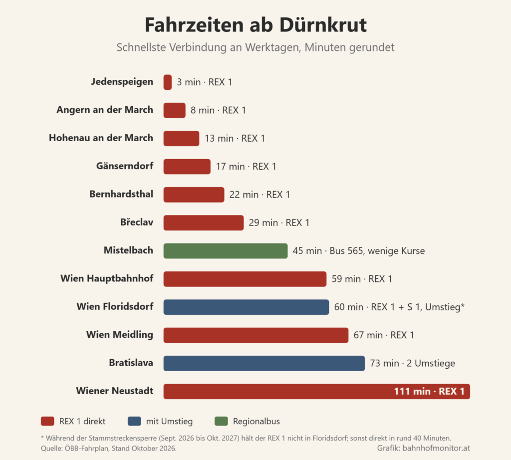 Balkendiagramm der Fahrzeiten ab Dürnkrut: Jedenspeigen 3, Angern 8, Hohenau 13, Gänserndorf 17, Bernhardsthal 22, Břeclav 29, Mistelbach 45 (Bus), Wien Hauptbahnhof 59, Wien Meidling 67, Bratislava 73, Wiener Neustadt 111 Minuten