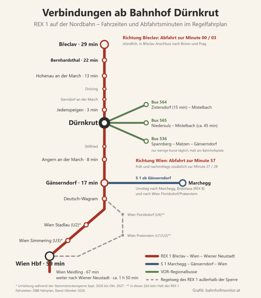 Liniengrafik: REX 1 ab Dürnkrut nach Břeclav (29 Minuten) und nach Wien Hauptbahnhof (59 Minuten), Umleitung über Stadlau während der Stammstreckensperre, Busse 536, 564 und 565