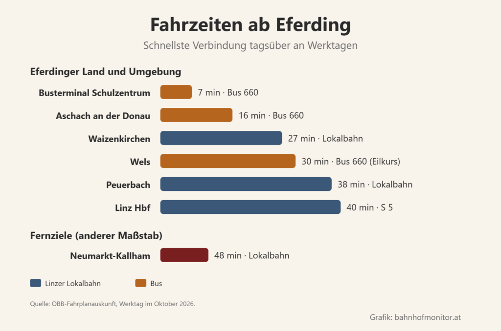 Balkendiagramm der Fahrzeiten ab Eferding: Busterminal Schulzentrum mit dem Bus 7 Minuten, Aschach an der Donau mit dem Bus 16, Waizenkirchen 27, Wels mit dem Bus-Eilkurs 30, Peuerbach 38, Linz Hauptbahnhof 40. Weiteres Ziel: Neumarkt-Kallham 48 Minuten.