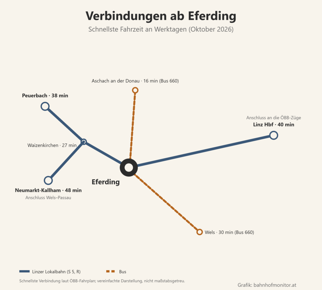 Liniengrafik ab Eferding: Linzer Lokalbahn S 5 nach Linz Hauptbahnhof (40 Minuten, Anschluss an die ÖBB-Züge); in die andere Richtung über Waizenkirchen (27 Minuten) nach Peuerbach (38 Minuten) und nach Neumarkt-Kallham (48 Minuten, Anschluss an die Strecke Wels–Passau); Bus 660 nach Aschach an der Donau (16 Minuten) und nach Wels (30 Minuten).