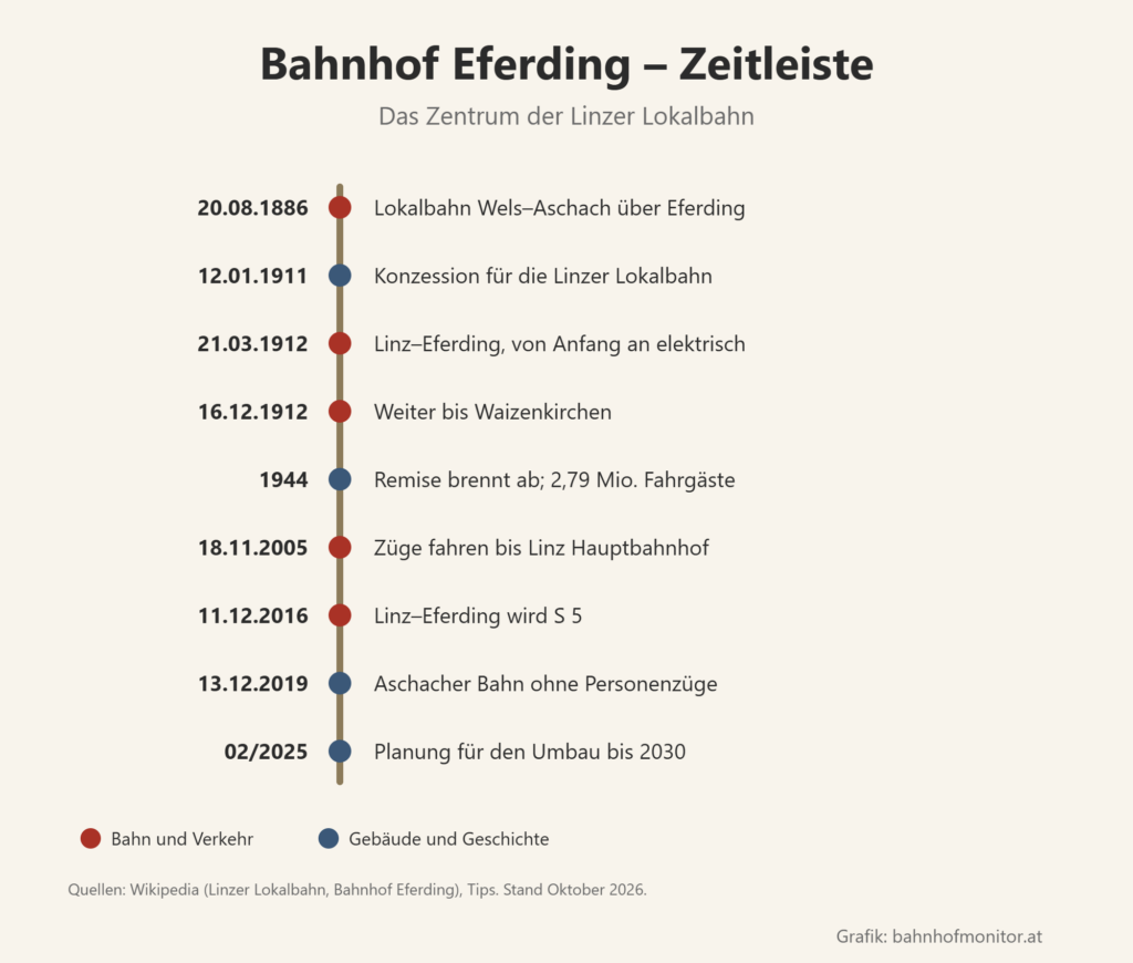Zeitleiste: 20. August 1886 Lokalbahn Wels–Aschach über Eferding; 12. Jänner 1911 Konzession für die Linzer Lokalbahn; 21. März 1912 Linz–Eferding, von Anfang an elektrisch; 16. Dezember 1912 weiter bis Waizenkirchen; 1944 Remisenbrand und Rekord mit 2,79 Millionen Fahrgästen; 18. November 2005 Züge bis Linz Hauptbahnhof; 11. Dezember 2016 Linz–Eferding wird S 5; 13. Dezember 2019 Aschacher Bahn ohne Personenzüge; Februar 2025 Planung für den Umbau bis 2030.