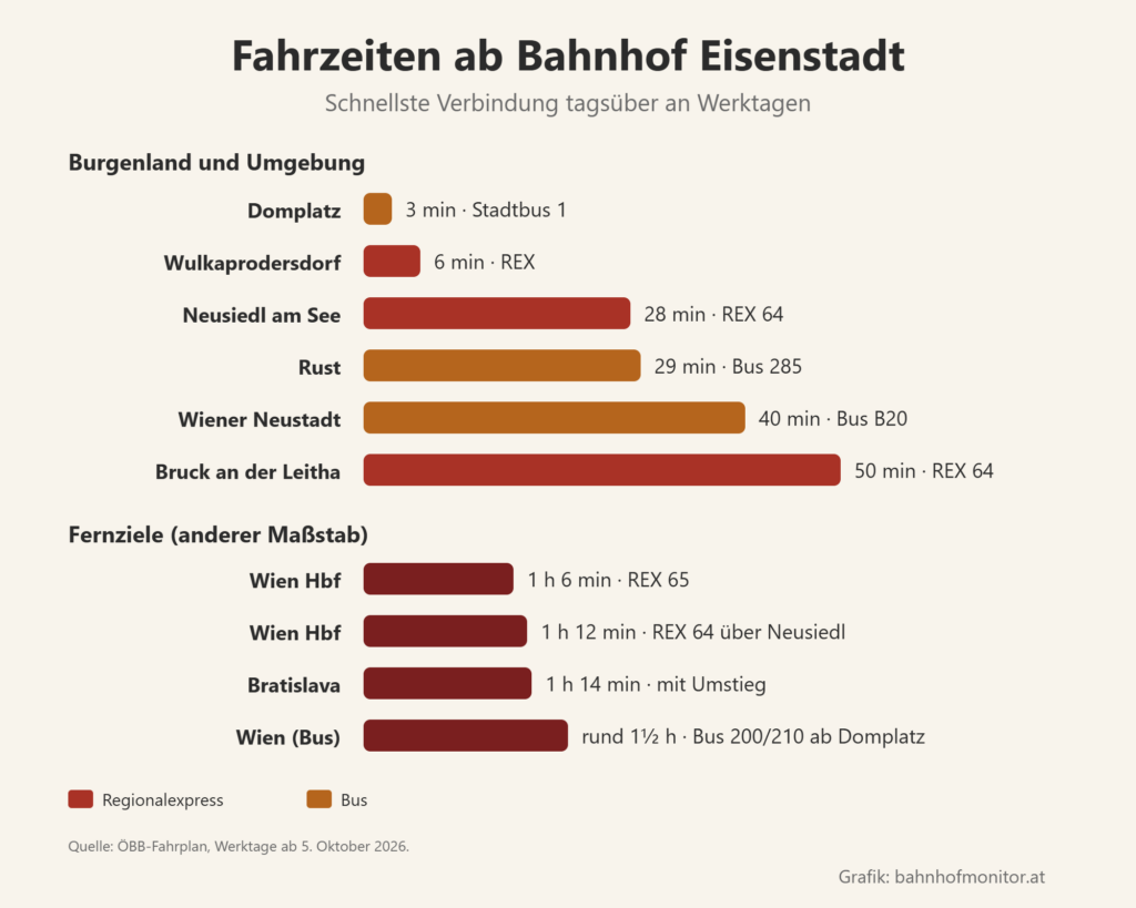 Balkendiagramm der Fahrzeiten ab Eisenstadt: Domplatz 3 Minuten, Wulkaprodersdorf 6, Neusiedl am See 28, Rust 29, Wiener Neustadt 40, Bruck an der Leitha 50. Wien Hauptbahnhof 1 Stunde 6 mit dem REX 65 und 1 Stunde 12 mit dem REX 64, Bratislava 1 Stunde 14, Wien mit dem Bus rund eineinhalb Stunden.