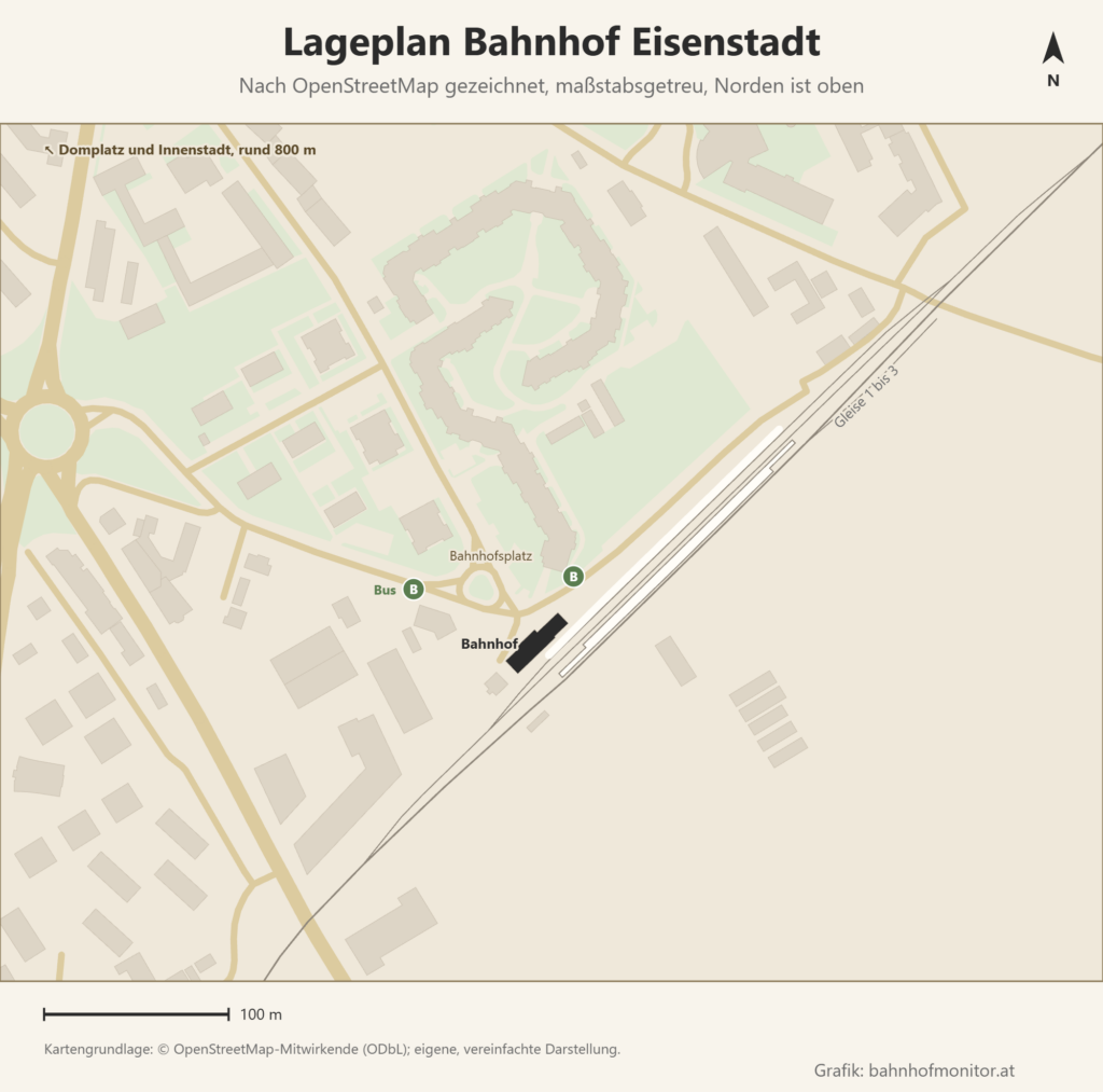 Maßstabsgetreuer Lageplan des Bahnhofs Eisenstadt nach OpenStreetMap, Norden oben: das Bahnhofsgebäude am Bahnhofsplatz mit den Bushaltestellen, die schräg von Südwesten nach Nordosten verlaufenden Gleise 1 bis 3 mit den Bahnsteigen, ringsum Wohnhäuser und Grünflächen; ein Hinweis auf den Domplatz und die Innenstadt rund 800 Meter nordwestlich.