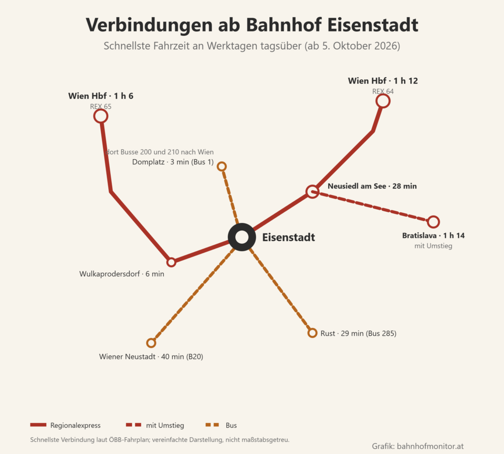Liniengrafik ab Eisenstadt: REX 65 über Wulkaprodersdorf (6 Minuten) nach Wien Hauptbahnhof (1 Stunde 6 Minuten), REX 64 über Neusiedl am See (28 Minuten) nach Wien Hauptbahnhof (1 Stunde 12 Minuten), mit Umstieg nach Bratislava (1 Stunde 14 Minuten); Stadtbus 1 zum Domplatz (3 Minuten), von dort Busse nach Wien; Bus B20 nach Wiener Neustadt (40 Minuten), Bus 285 nach Rust (29 Minuten).