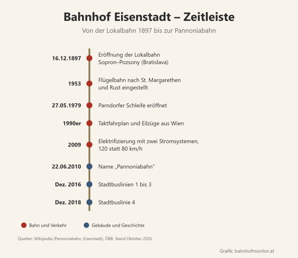 Zeitleiste: 16. Dezember 1897 Eröffnung der Lokalbahn Sopron–Pozsony, 1953 Flügelbahn nach St. Margarethen eingestellt, 27. Mai 1979 Parndorfer Schleife, 1990er-Jahre Taktfahrplan, 2009 Elektrifizierung, 22. Juni 2010 Name Pannoniabahn, Dezember 2016 Stadtbuslinien 1 bis 3, Dezember 2018 Linie 4.
